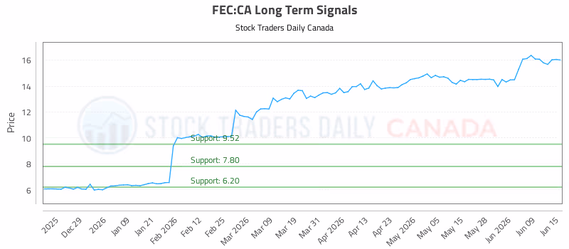 Stock Chart for FEC:CA