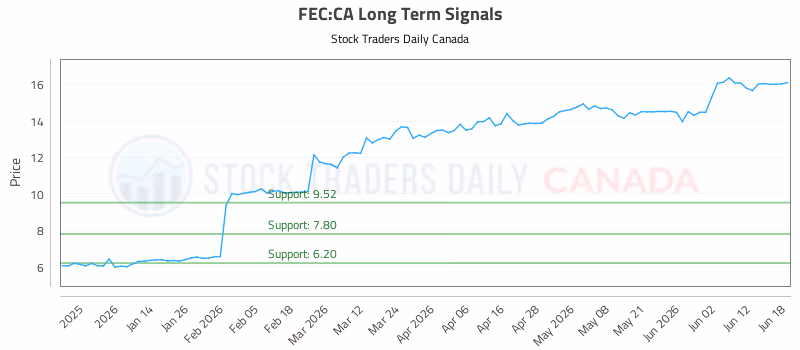 Stock Chart for FEC:CA