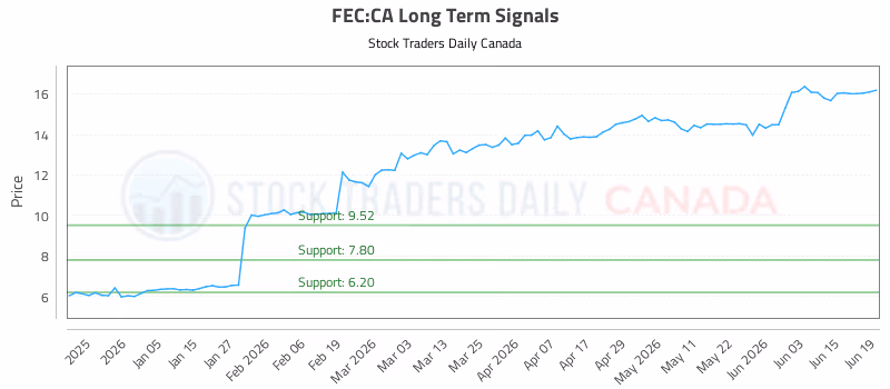 Stock Chart for FEC:CA