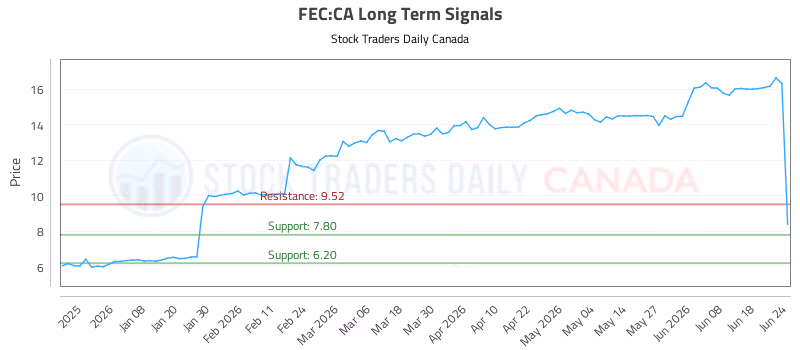 Stock Chart for FEC:CA