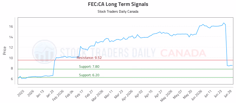 Stock Chart for FEC:CA