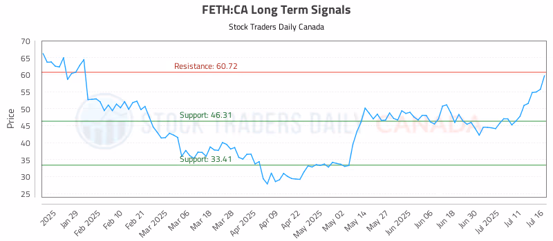 Stock Chart for FETH:CA