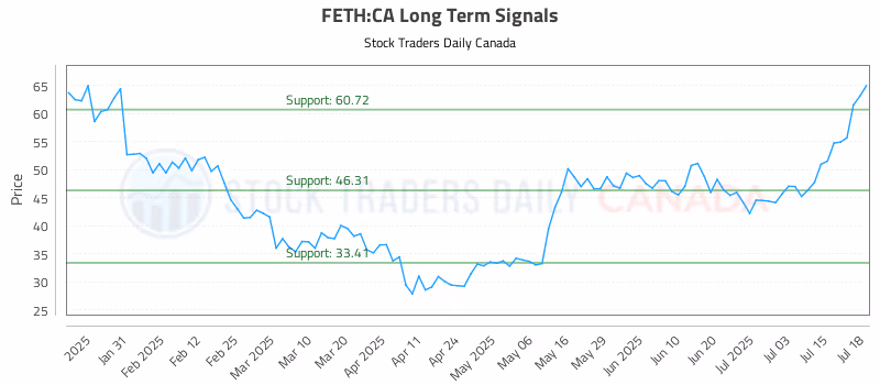 Stock Chart for FETH:CA