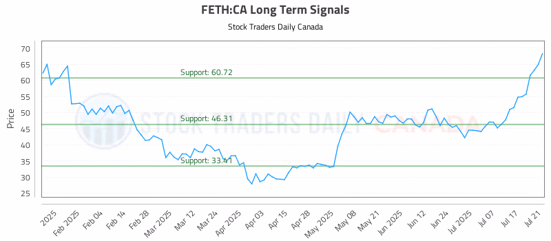 Stock Chart for FETH:CA
