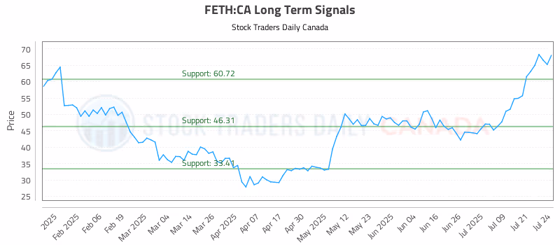Stock Chart for FETH:CA