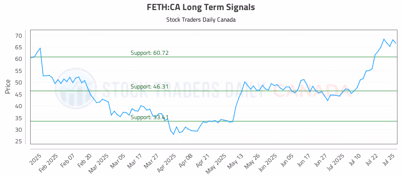 Stock Chart for FETH:CA