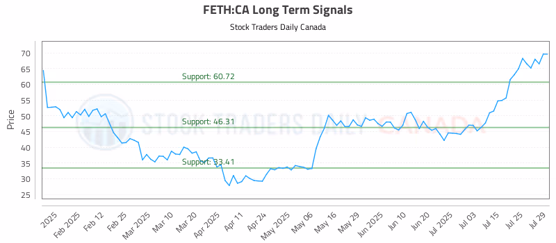 Stock Chart for FETH:CA