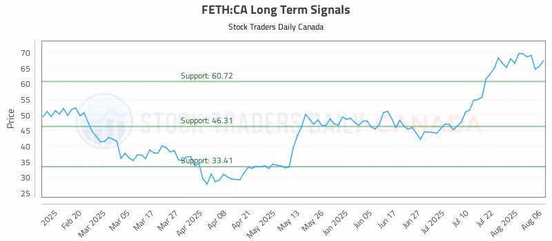 Stock Chart for FETH:CA