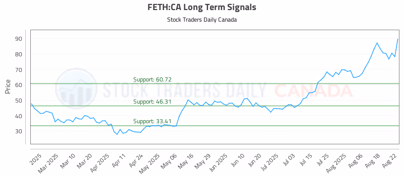 Stock Chart for FETH:CA