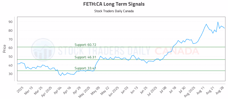 Stock Chart for FETH:CA