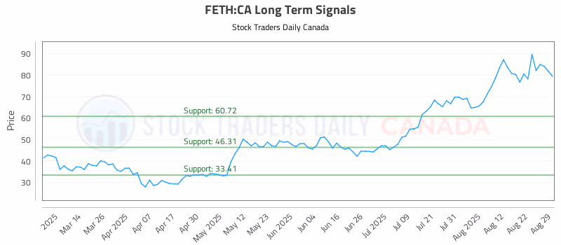 Stock Chart for FETH:CA