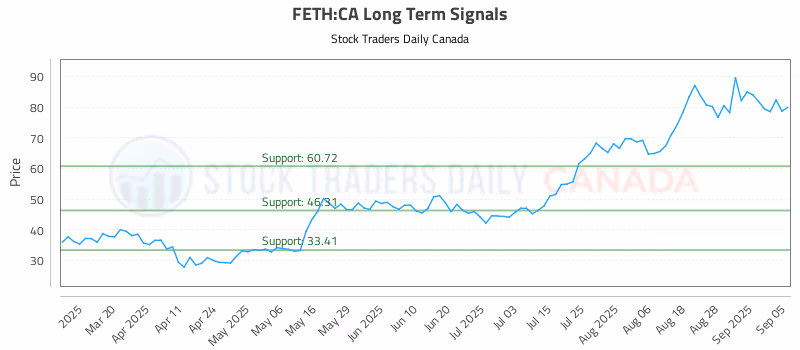Stock Chart for FETH:CA