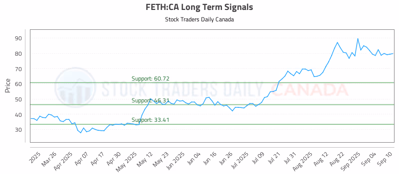 Stock Chart for FETH:CA