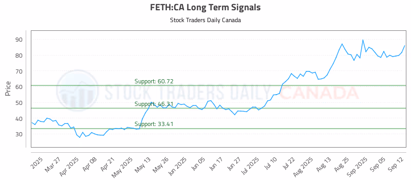 Stock Chart for FETH:CA