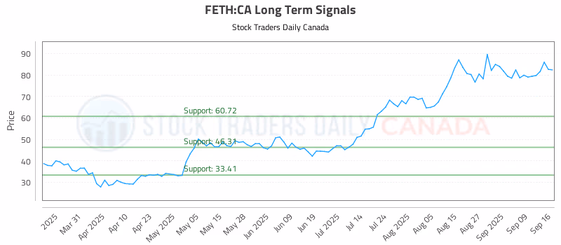 Stock Chart for FETH:CA