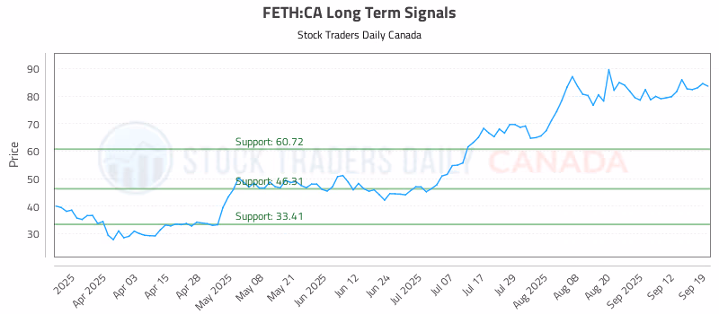 Stock Chart for FETH:CA