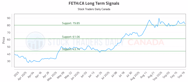 Stock Chart for FETH:CA