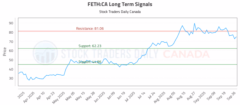 Stock Chart for FETH:CA