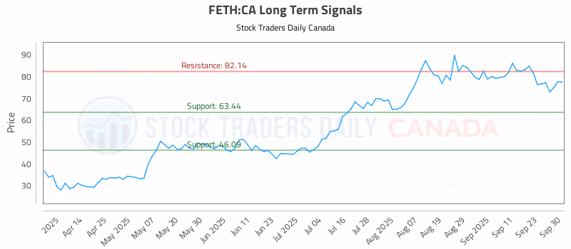 Stock Chart for FETH:CA