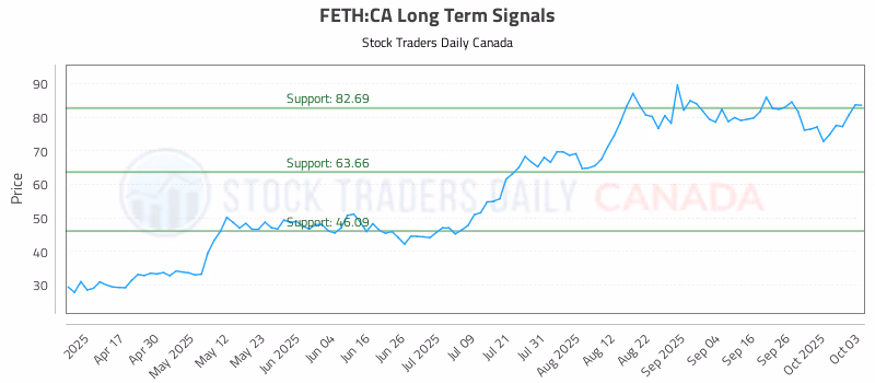 Stock Chart for FETH:CA
