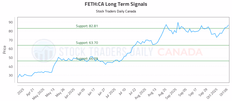Stock Chart for FETH:CA