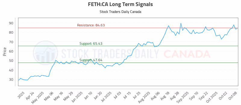 Stock Chart for FETH:CA
