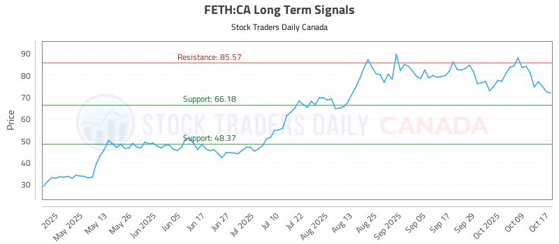 Stock Chart for FETH:CA