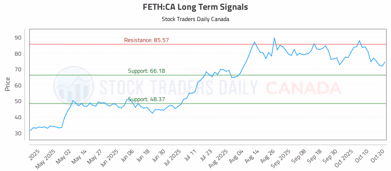Stock Chart for FETH:CA