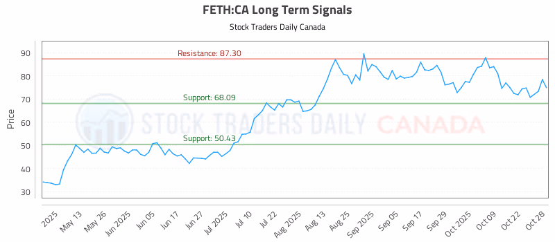 Stock Chart for FETH:CA