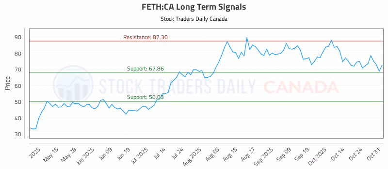Stock Chart for FETH:CA