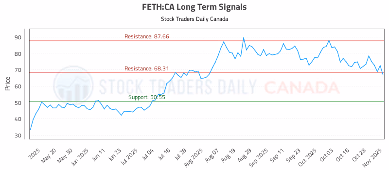 Stock Chart for FETH:CA