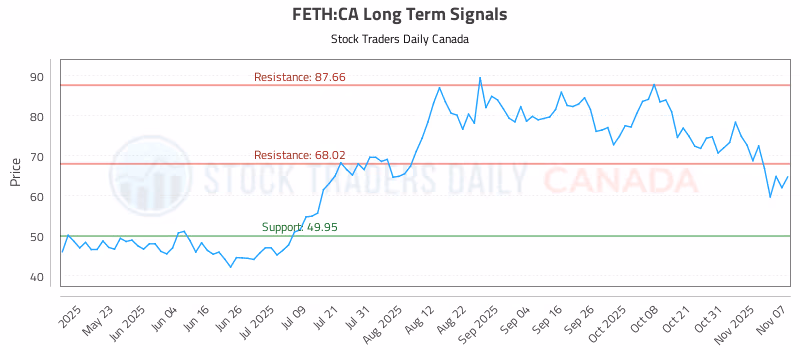 Stock Chart for FETH:CA