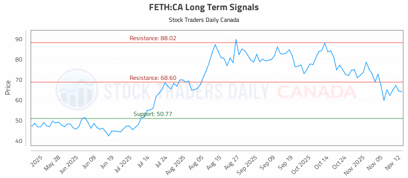 Stock Chart for FETH:CA