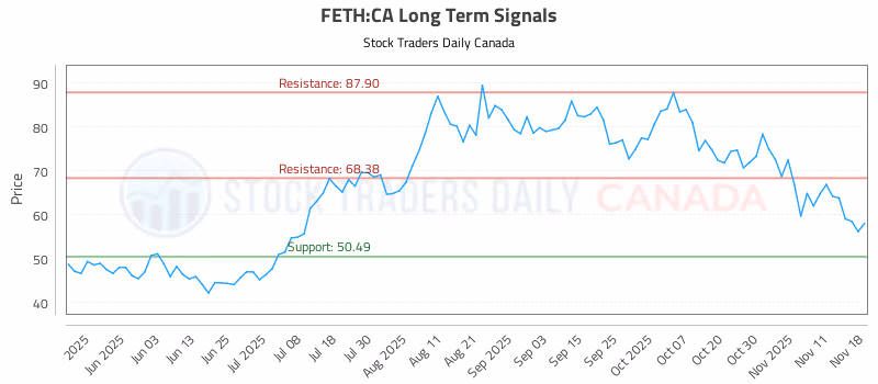 Stock Chart for FETH:CA