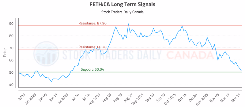 Stock Chart for FETH:CA