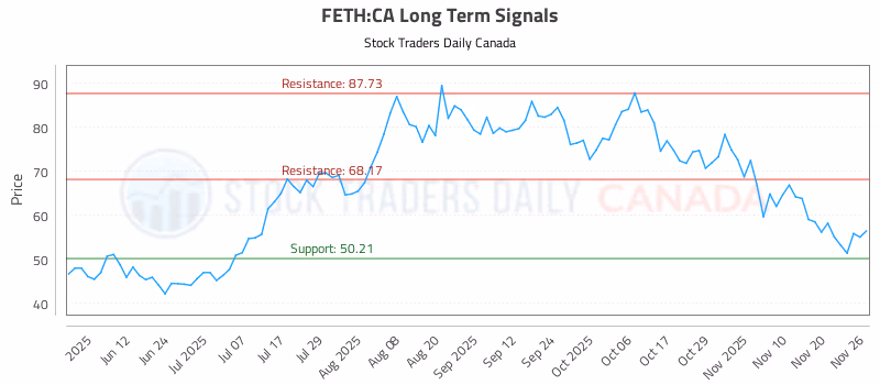 Stock Chart for FETH:CA
