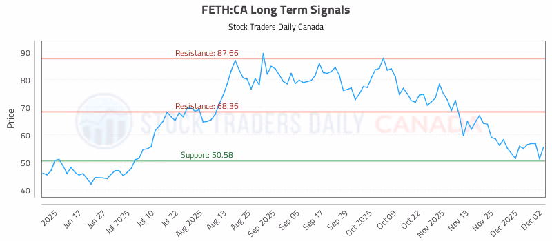 Stock Chart for FETH:CA