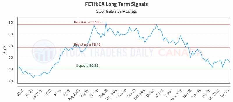 Stock Chart for FETH:CA
