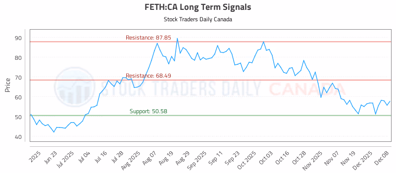 Stock Chart for FETH:CA