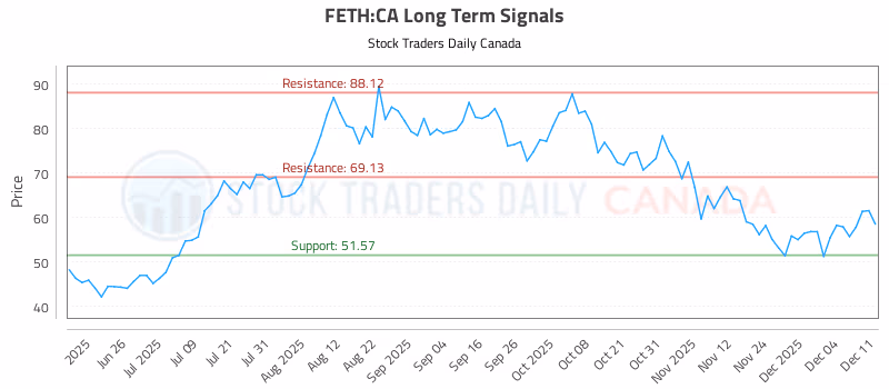 Stock Chart for FETH:CA
