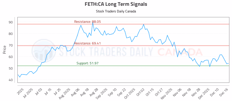 Stock Chart for FETH:CA