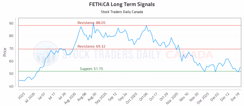 Stock Chart for FETH:CA