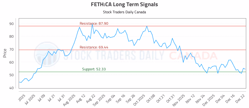 Stock Chart for FETH:CA