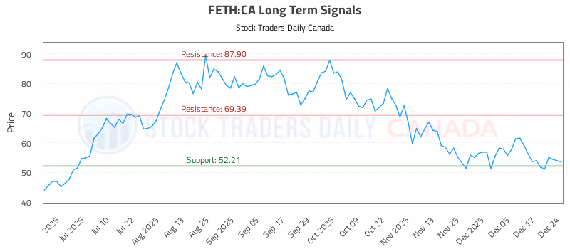 Stock Chart for FETH:CA