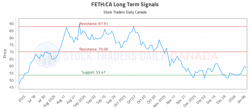 Stock Chart for FETH:CA