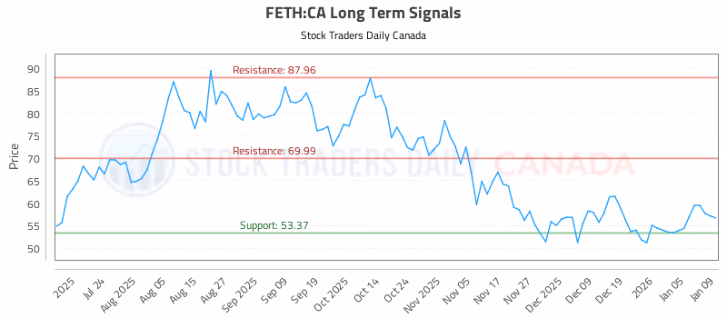 Stock Chart for FETH:CA