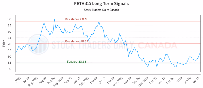 Stock Chart for FETH:CA