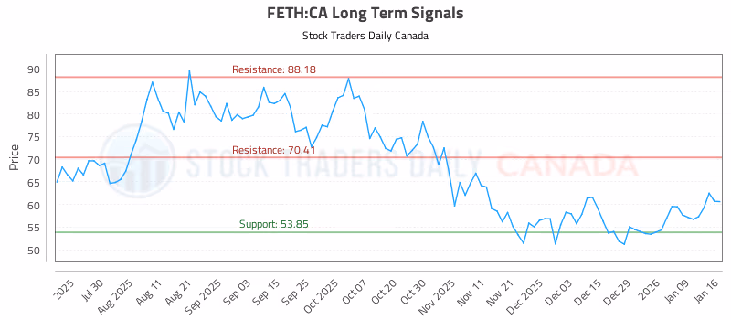 Stock Chart for FETH:CA