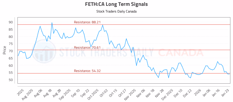 Stock Chart for FETH:CA