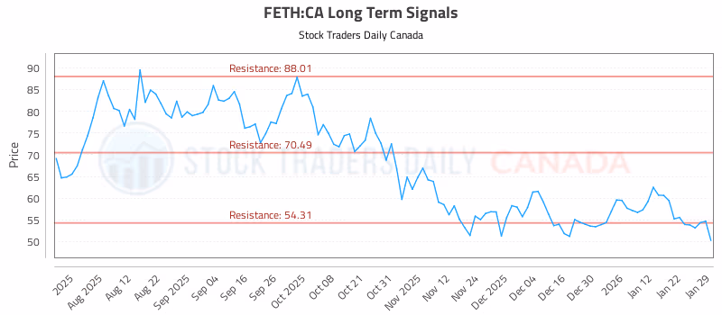 Stock Chart for FETH:CA